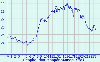 Courbe de tempratures pour Ile Rousse (2B)