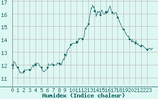 Courbe de l'humidex pour Les Sauvages (69)