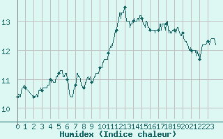 Courbe de l'humidex pour Quimper (29)