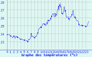 Courbe de tempratures pour Ile Rousse (2B)