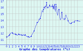 Courbe de tempratures pour Ile du Levant (83)