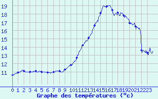 Courbe de tempratures pour Le Havre - Octeville (76)