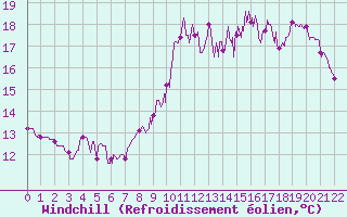 Courbe du refroidissement olien pour Cayeux-sur-Mer (80)