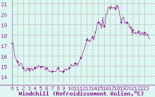 Courbe du refroidissement olien pour Dunkerque (59)