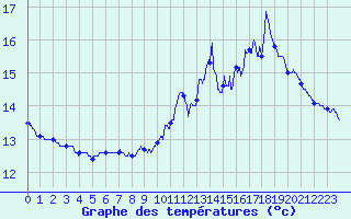 Courbe de tempratures pour Choue (41)