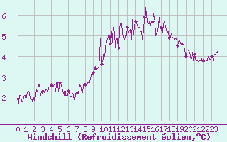 Courbe du refroidissement olien pour Cap de la Hague (50)