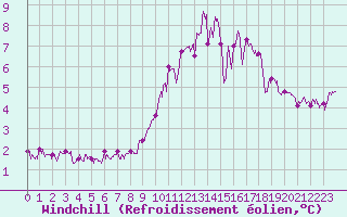 Courbe du refroidissement olien pour Saint-Brieuc (22)