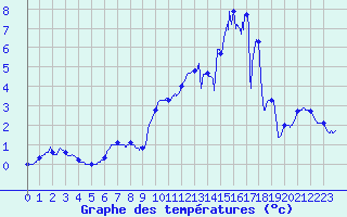 Courbe de tempratures pour Marcenat (15)