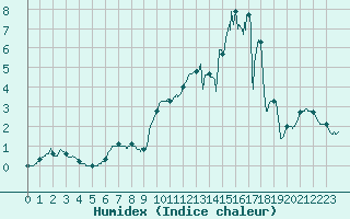 Courbe de l'humidex pour Marcenat (15)