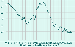 Courbe de l'humidex pour Figari (2A)