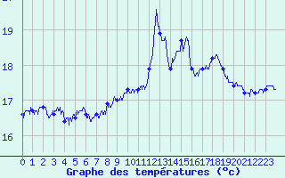 Courbe de tempratures pour Dieppe (76)