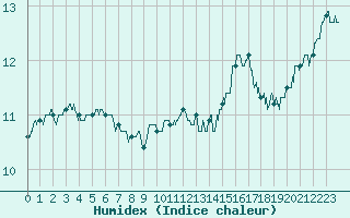 Courbe de l'humidex pour Alenon (61)