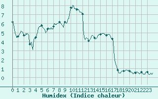 Courbe de l'humidex pour Le Puy - Loudes (43)