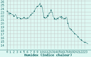 Courbe de l'humidex pour Lille (59)