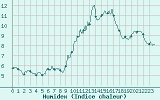 Courbe de l'humidex pour Epinal (88)