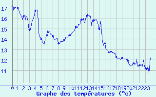 Courbe de tempratures pour Ile Rousse (2B)