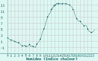 Courbe de l'humidex pour Saint-Auban (04)