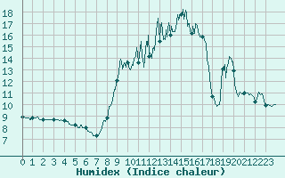 Courbe de l'humidex pour Reventin (38)