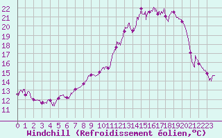 Courbe du refroidissement olien pour Is-en-Bassigny (52)