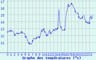 Courbe de tempratures pour Cap Bar (66)