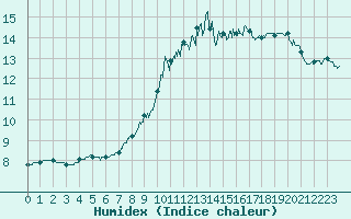 Courbe de l'humidex pour Saulty (62)