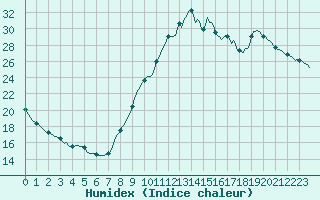 Courbe de l'humidex pour Luc-sur-Orbieu (11)