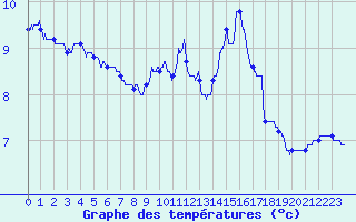 Courbe de tempratures pour Gourdon (46)