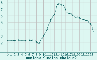 Courbe de l'humidex pour Guret Saint-Laurent (23)