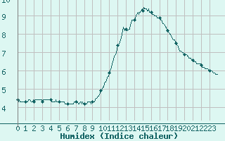 Courbe de l'humidex pour Bourg-Saint-Maurice (73)