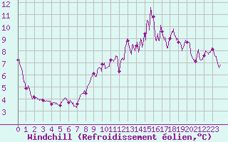 Courbe du refroidissement olien pour Felletin (23)