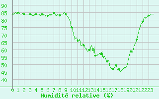 Courbe de l'humidit relative pour Anglars St-Flix(12)