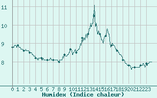 Courbe de l'humidex pour Le Talut - Belle-Ile (56)