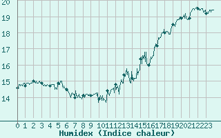 Courbe de l'humidex pour Cap de la Hve (76)
