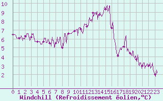 Courbe du refroidissement olien pour Clermont-Ferrand (63)