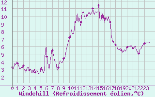 Courbe du refroidissement olien pour Landivisiau (29)