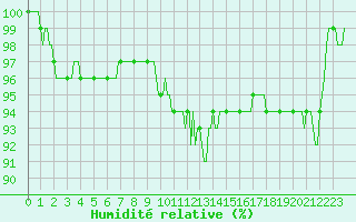 Courbe de l'humidit relative pour Deidenberg (Be)