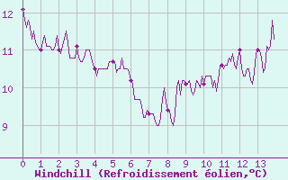 Courbe du refroidissement olien pour penoy (25)