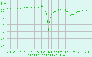 Courbe de l'humidit relative pour Recoubeau (26)