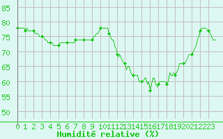 Courbe de l'humidit relative pour Courcouronnes (91)