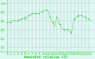 Courbe de l'humidit relative pour Chailles (41)