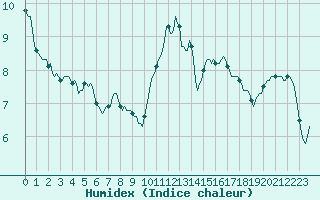 Courbe de l'humidex pour Bannalec (29)