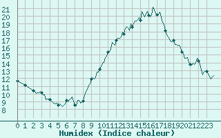 Courbe de l'humidex pour Engins (38)