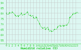 Courbe de l'humidit relative pour Gruissan (11)