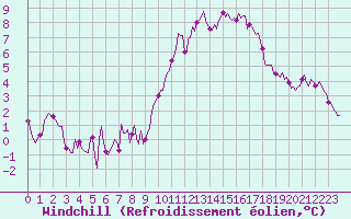 Courbe du refroidissement olien pour Valleroy (54)