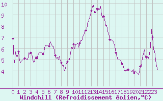 Courbe du refroidissement olien pour Le Luc (83)