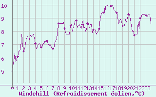 Courbe du refroidissement olien pour Avril (54)