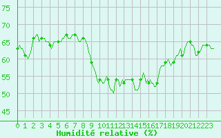 Courbe de l'humidit relative pour Narbonne-Ouest (11)