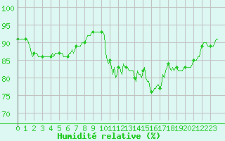 Courbe de l'humidit relative pour Thorrenc (07)