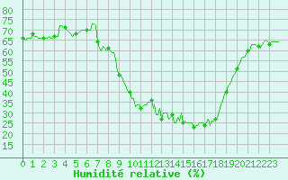 Courbe de l'humidit relative pour Puissalicon (34)