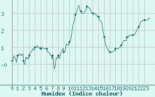 Courbe de l'humidex pour Besanon (25)